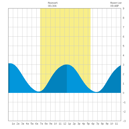 Tarrytown tide chart for Sunday, February 16, 2025