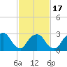 Tarrytown tide chart for Monday, February 17, 2025