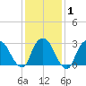 Tarrytown tide chart for Saturday, February 1, 2025