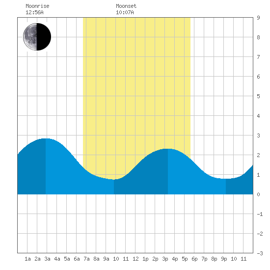 Tarrytown tide chart for Thursday, February 20, 2025