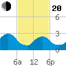 Tarrytown tide chart for Thursday, February 20, 2025