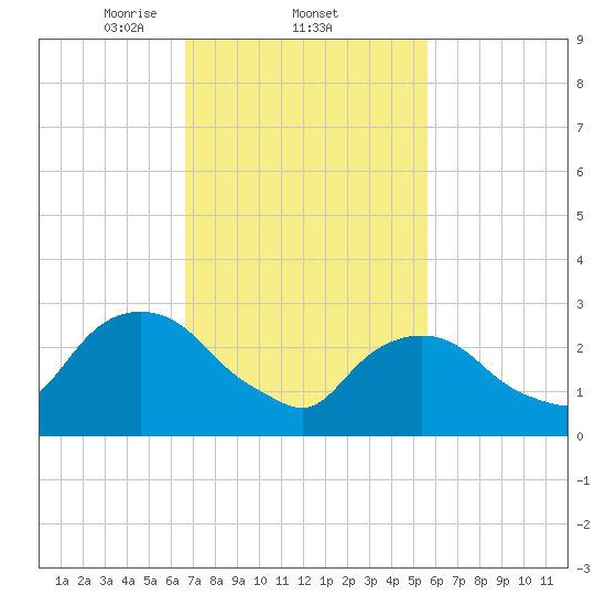Tarrytown tide chart for Saturday, February 22, 2025