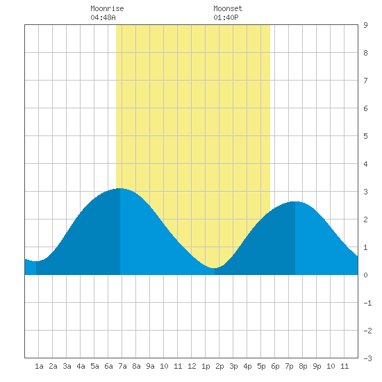 Tarrytown tide chart for Monday, February 24, 2025