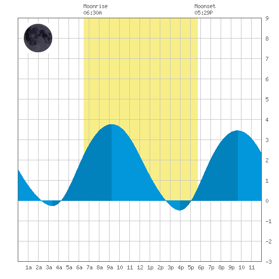 Tarrytown tide chart for Thursday, February 27, 2025