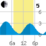 Tarrytown tide chart for Wednesday, February 5, 2025