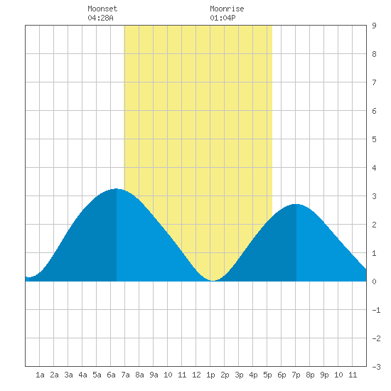Tarrytown tide chart for Saturday, February 8, 2025