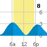 Tarrytown tide chart for Saturday, February 8, 2025