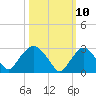 Tarrytown tide chart for Monday, March 10, 2025