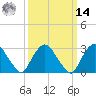 Tarrytown tide chart for Friday, March 14, 2025