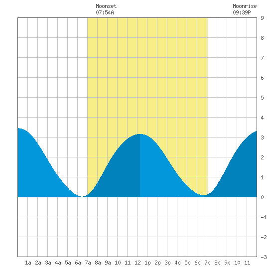 Tarrytown tide chart for Sunday, March 16, 2025