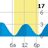 Tarrytown tide chart for Monday, March 17, 2025