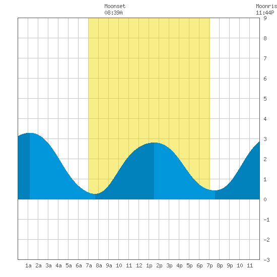 Tarrytown tide chart for Tuesday, March 18, 2025