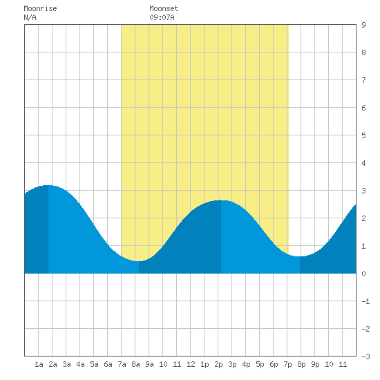 Tarrytown tide chart for Wednesday, March 19, 2025