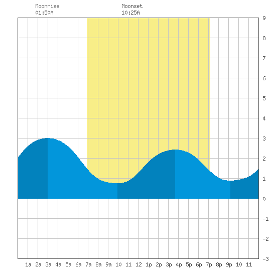 Tarrytown tide chart for Friday, March 21, 2025