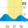 Tarrytown tide chart for Sunday, March 23, 2025