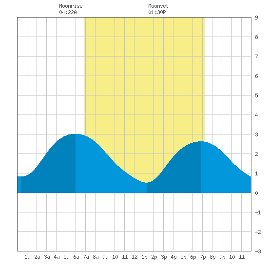 Tarrytown tide chart for Monday, March 24, 2025