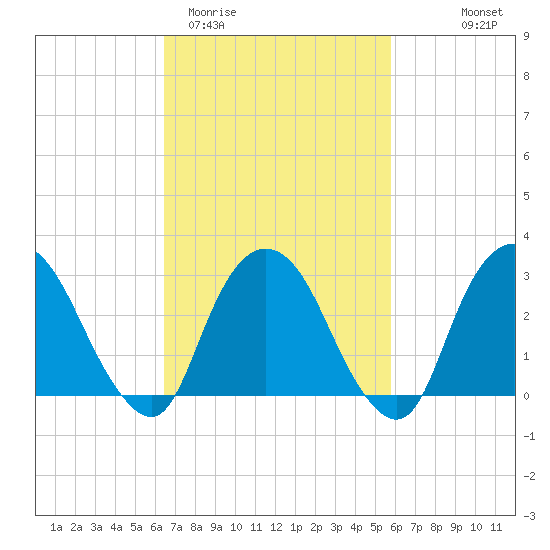 Tarrytown tide chart for Sunday, March 2, 2025
