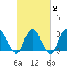 Tarrytown tide chart for Sunday, March 2, 2025