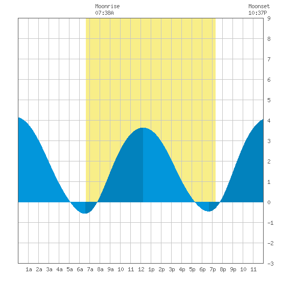 Tarrytown tide chart for Monday, March 31, 2025