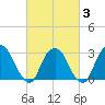 Tarrytown tide chart for Monday, March 3, 2025