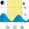 Tarrytown tide chart for Thursday, March 6, 2025