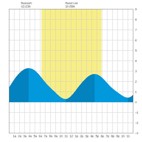 Tarrytown tide chart for Friday, March 7, 2025