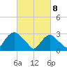 Tarrytown tide chart for Saturday, March 8, 2025