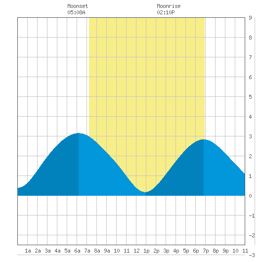 Tarrytown tide chart for Sunday, March 9, 2025