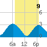 Tarrytown tide chart for Sunday, March 9, 2025