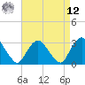 Tarrytown tide chart for Saturday, April 12, 2025