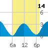 Tarrytown tide chart for Monday, April 14, 2025