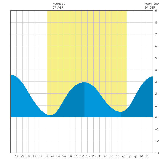 Tarrytown tide chart for Tuesday, April 15, 2025