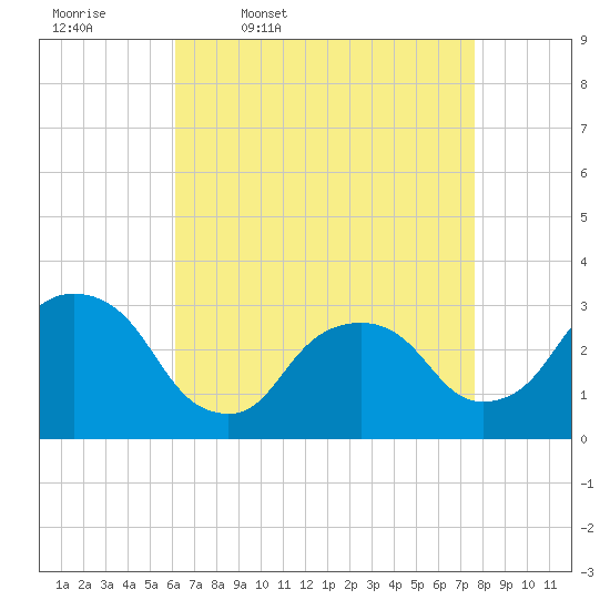 Tarrytown tide chart for Friday, April 18, 2025