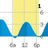 Tarrytown tide chart for Tuesday, April 1, 2025