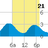 Tarrytown tide chart for Monday, April 21, 2025