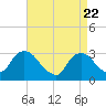 Tarrytown tide chart for Tuesday, April 22, 2025