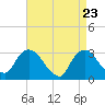 Tarrytown tide chart for Wednesday, April 23, 2025