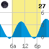 Tarrytown tide chart for Sunday, April 27, 2025