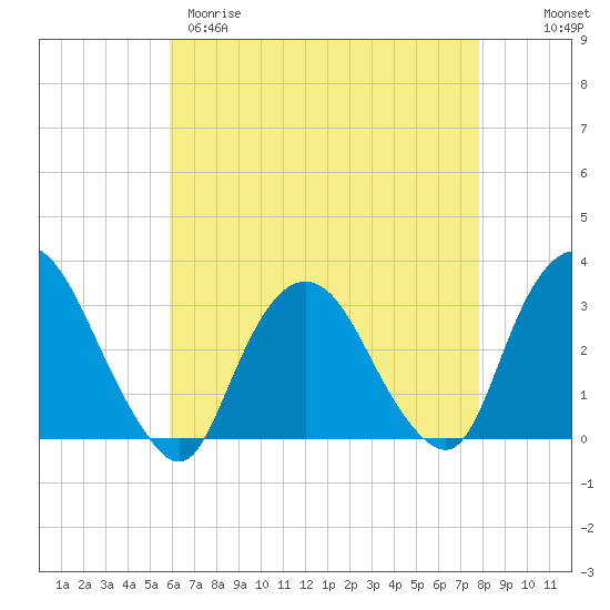 Tarrytown tide chart for Tuesday, April 29, 2025