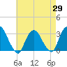 Tarrytown tide chart for Tuesday, April 29, 2025