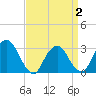 Tarrytown tide chart for Wednesday, April 2, 2025