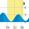 Tarrytown tide chart for Thursday, April 3, 2025