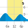 Tarrytown tide chart for Saturday, April 5, 2025