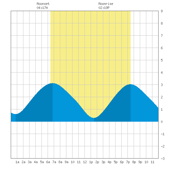Tarrytown tide chart for Monday, April 7, 2025