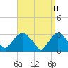 Tarrytown tide chart for Tuesday, April 8, 2025