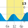 Tarrytown tide chart for Tuesday, May 13, 2025
