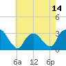 Tarrytown tide chart for Wednesday, May 14, 2025