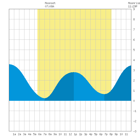 Tarrytown tide chart for Thursday, May 15, 2025