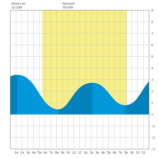 Tarrytown tide chart for Saturday, May 17, 2025