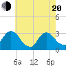 Tarrytown tide chart for Tuesday, May 20, 2025